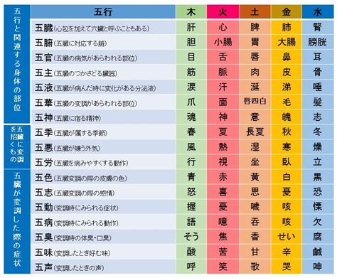 五行色体表とは|五行色体表（配当表）とその解説－五行象・奈良